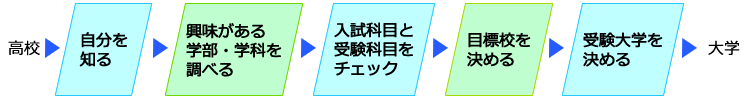 進路選択のプロセス