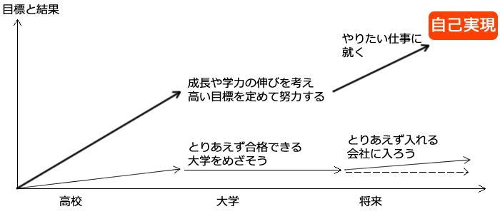 自己実現